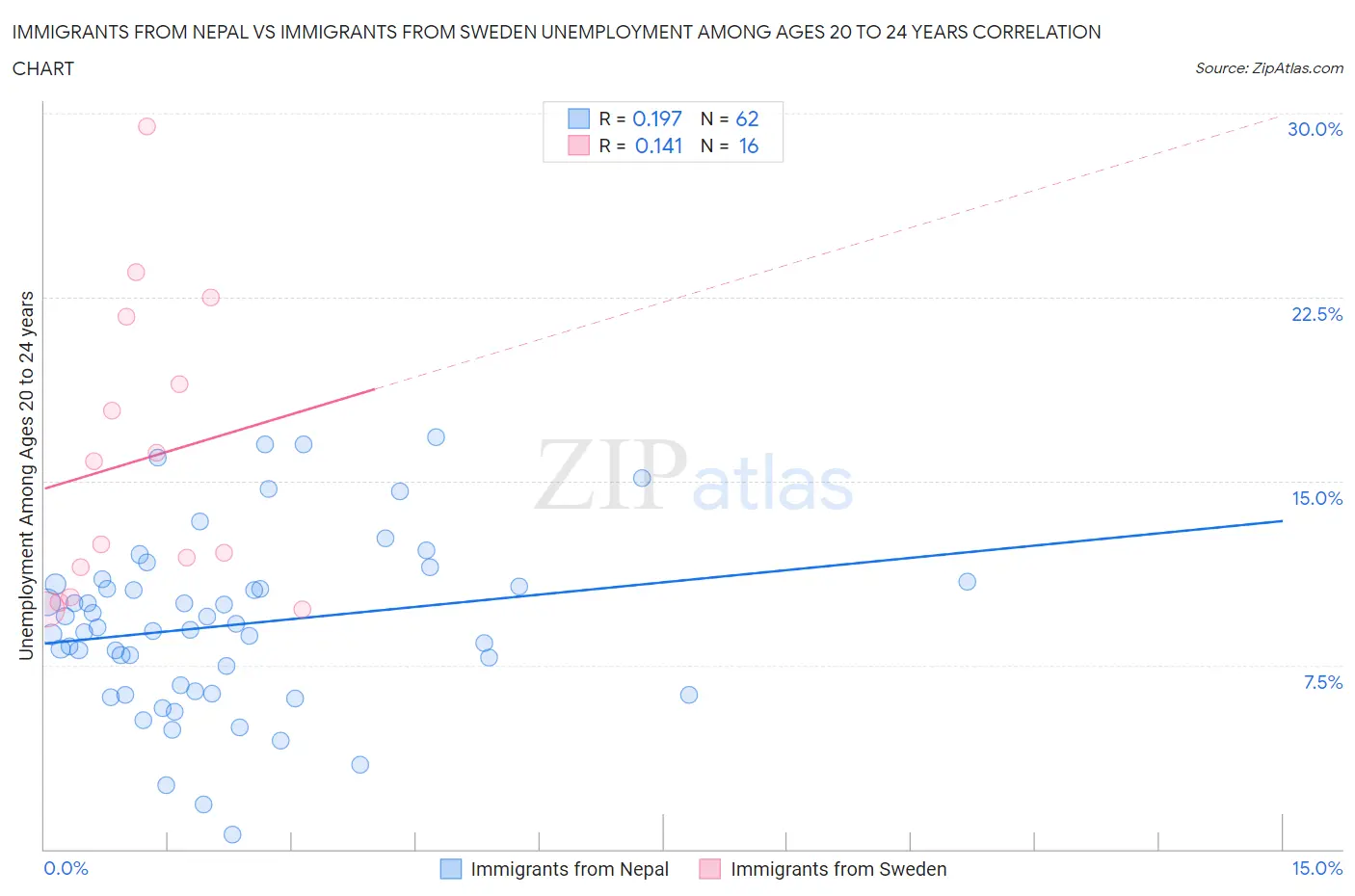 Immigrants from Nepal vs Immigrants from Sweden Unemployment Among Ages 20 to 24 years