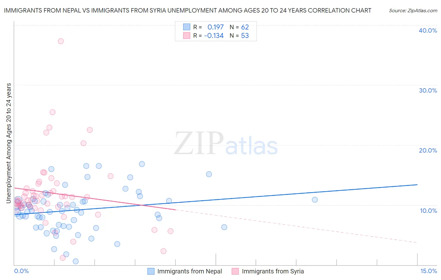 Immigrants from Nepal vs Immigrants from Syria Unemployment Among Ages 20 to 24 years