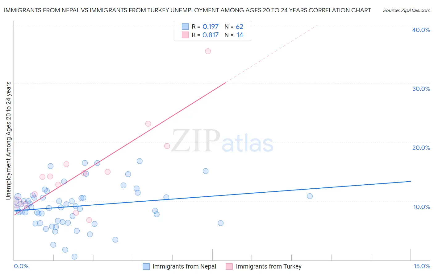 Immigrants from Nepal vs Immigrants from Turkey Unemployment Among Ages 20 to 24 years