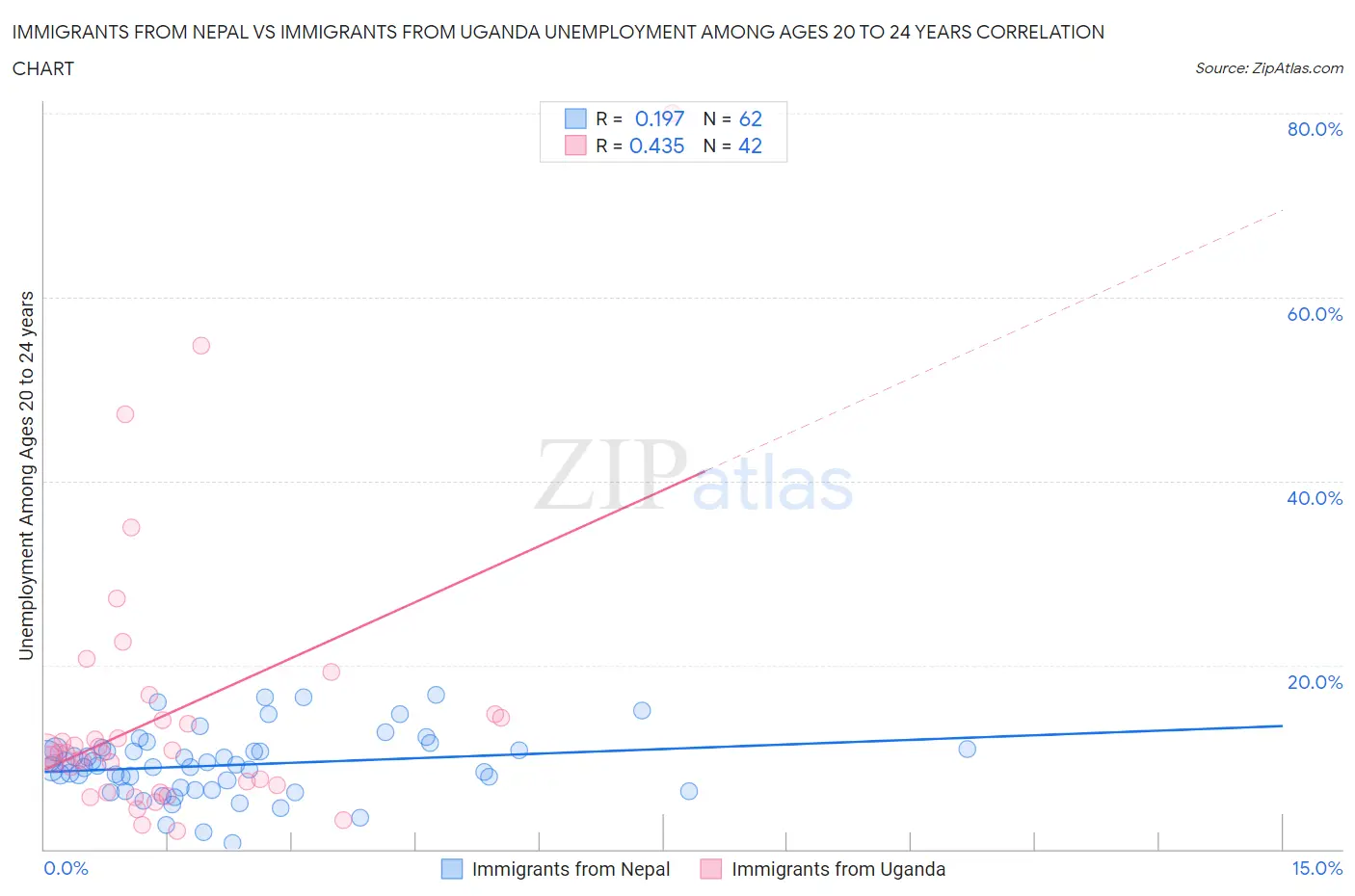 Immigrants from Nepal vs Immigrants from Uganda Unemployment Among Ages 20 to 24 years