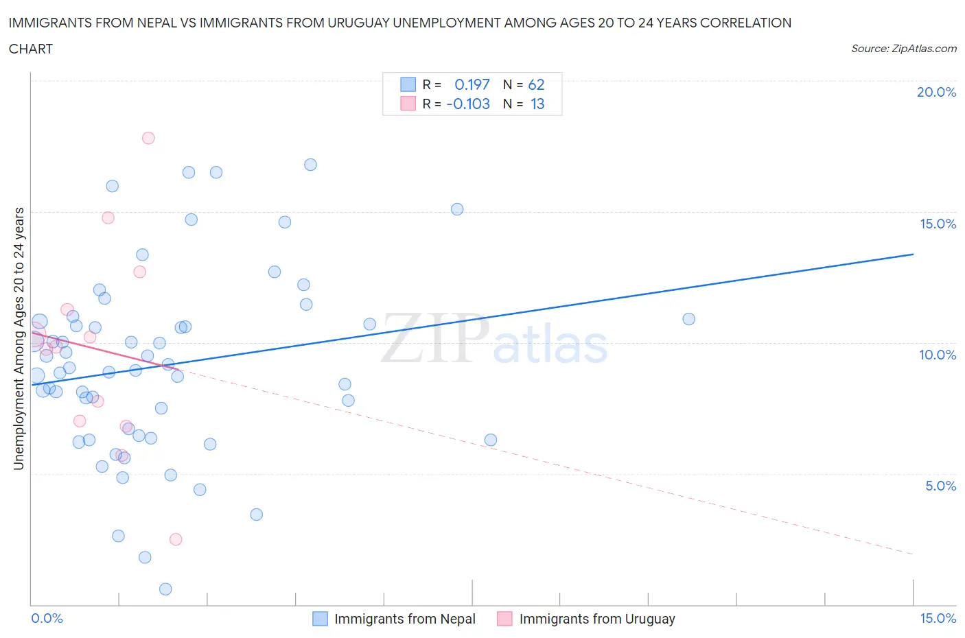 Immigrants from Nepal vs Immigrants from Uruguay Unemployment Among Ages 20 to 24 years