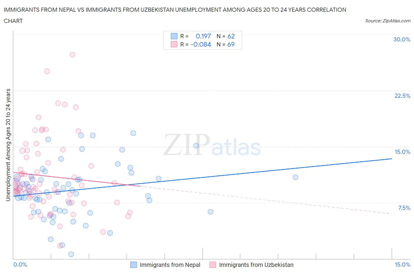 Immigrants from Nepal vs Immigrants from Uzbekistan Unemployment Among Ages 20 to 24 years