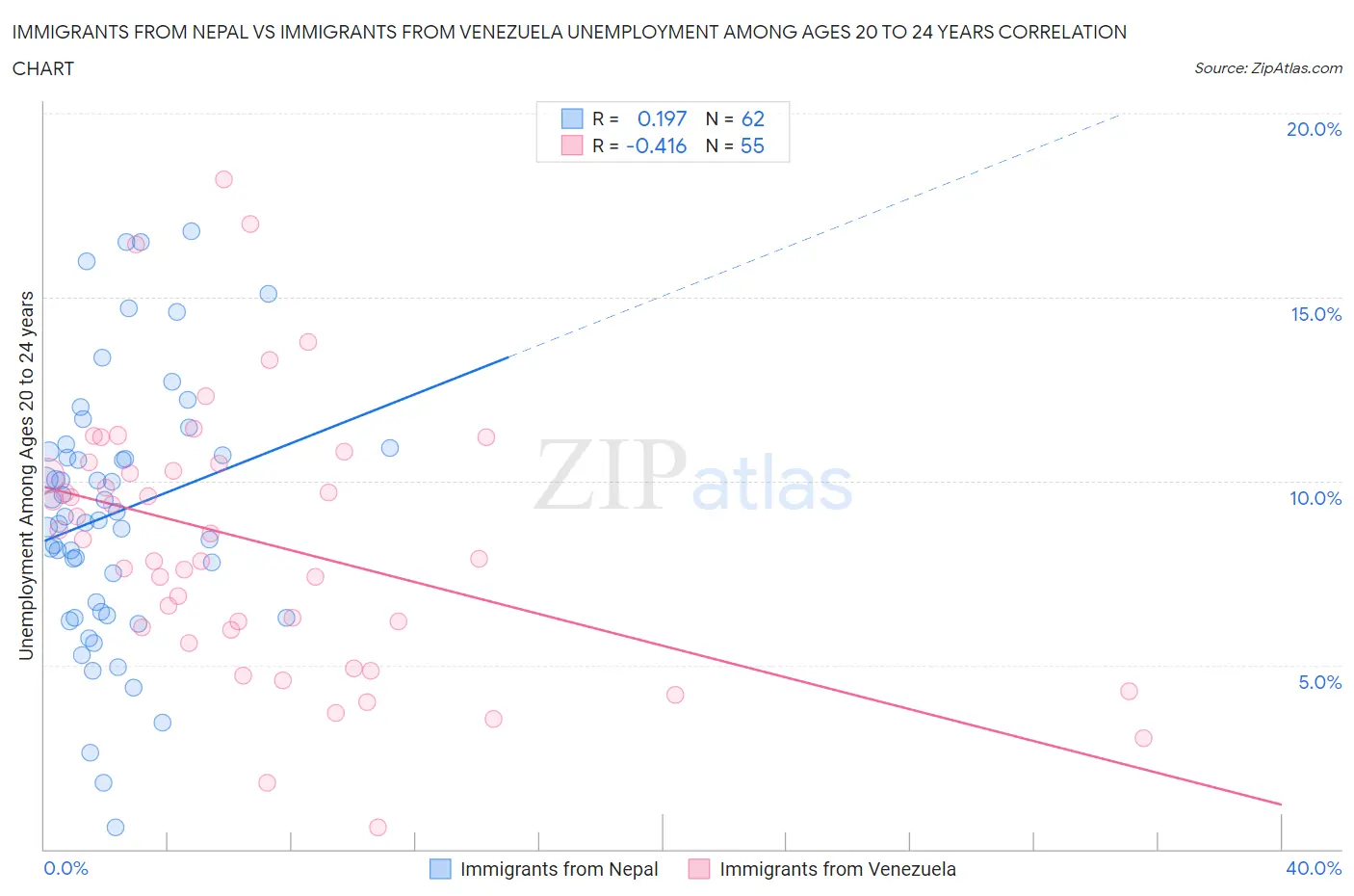 Immigrants from Nepal vs Immigrants from Venezuela Unemployment Among Ages 20 to 24 years