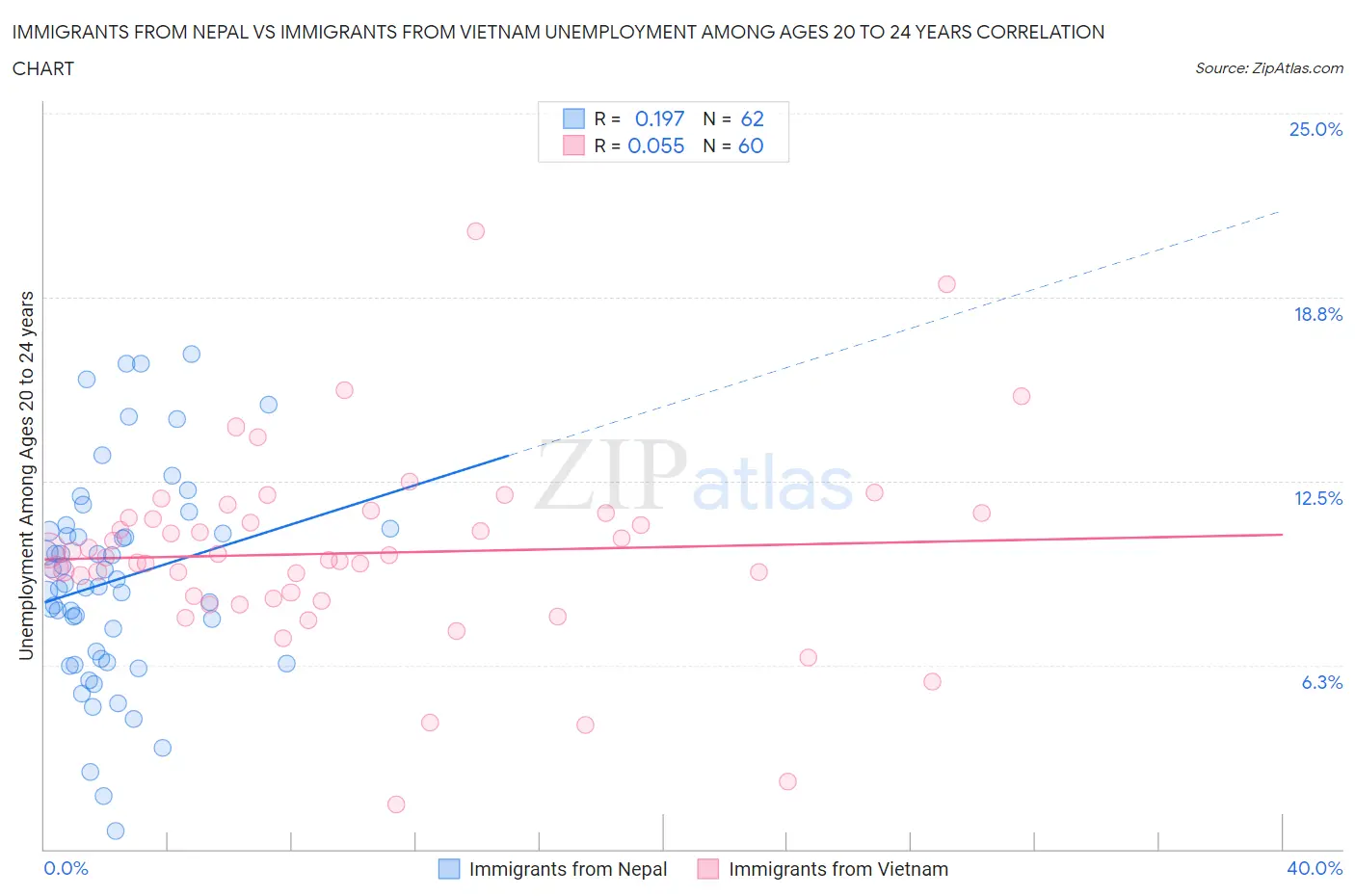 Immigrants from Nepal vs Immigrants from Vietnam Unemployment Among Ages 20 to 24 years