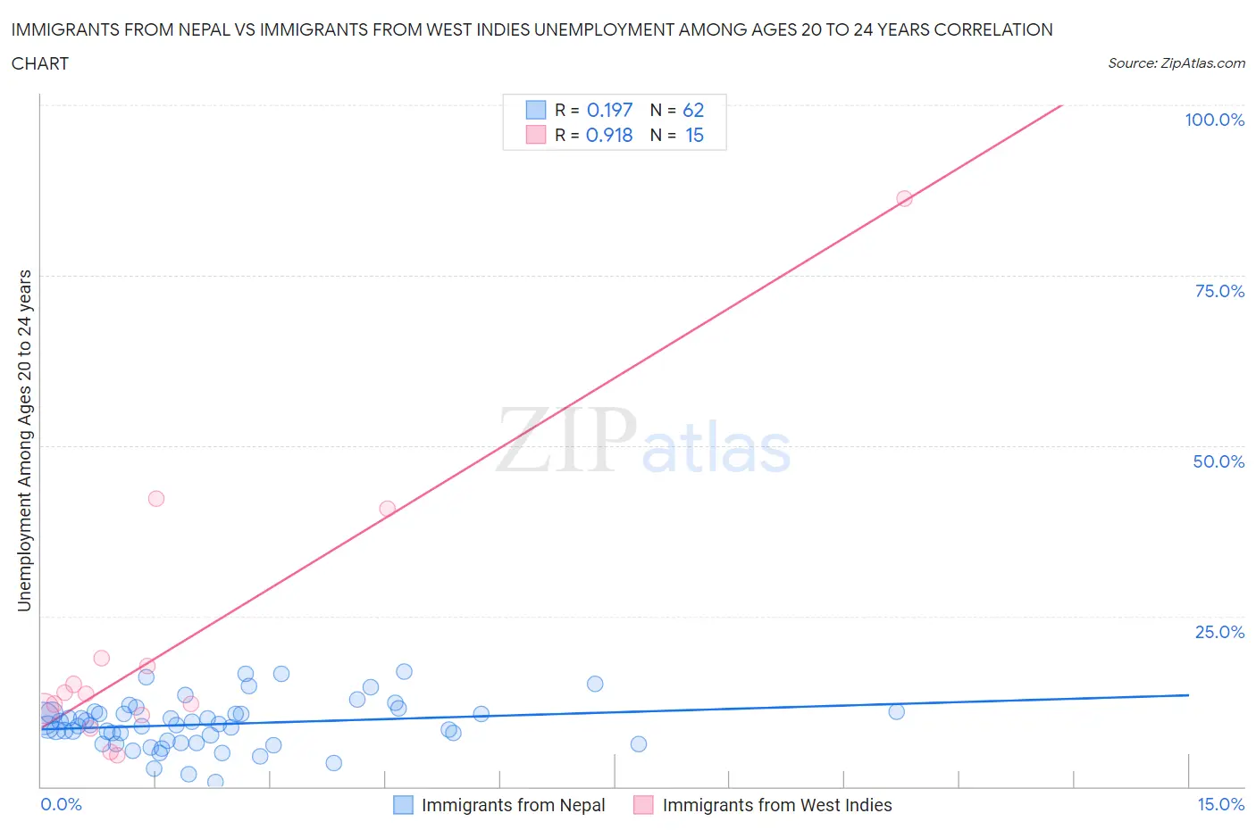 Immigrants from Nepal vs Immigrants from West Indies Unemployment Among Ages 20 to 24 years