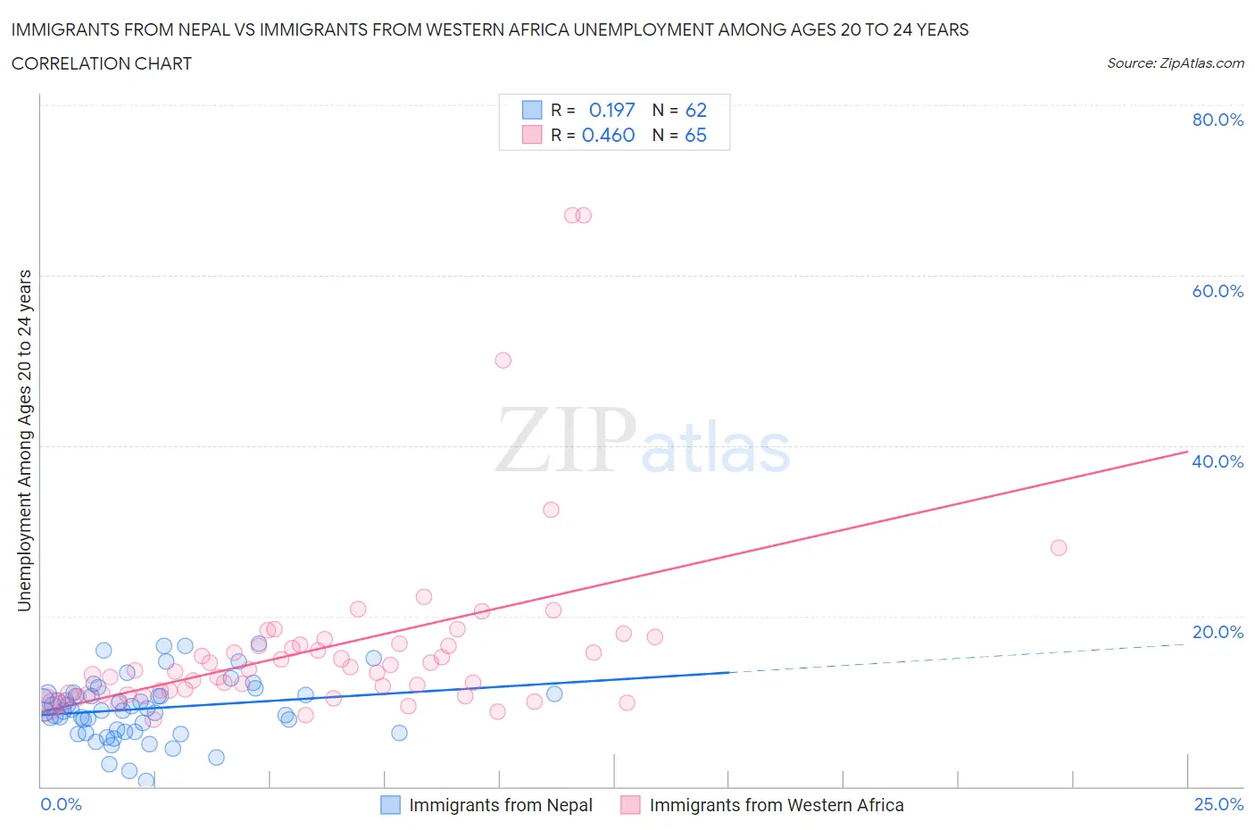 Immigrants from Nepal vs Immigrants from Western Africa Unemployment Among Ages 20 to 24 years