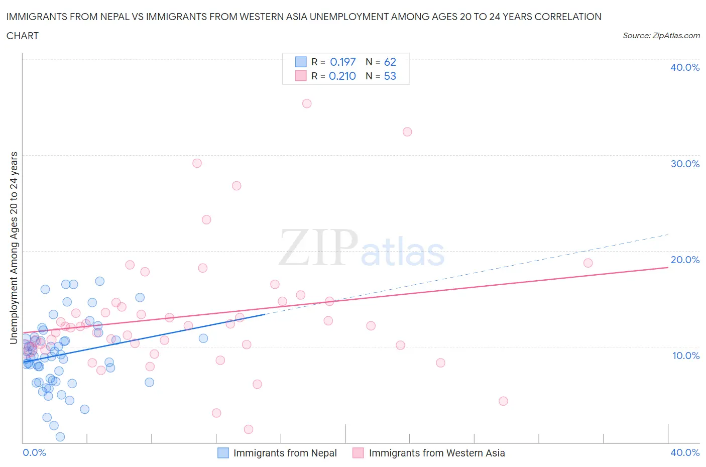 Immigrants from Nepal vs Immigrants from Western Asia Unemployment Among Ages 20 to 24 years
