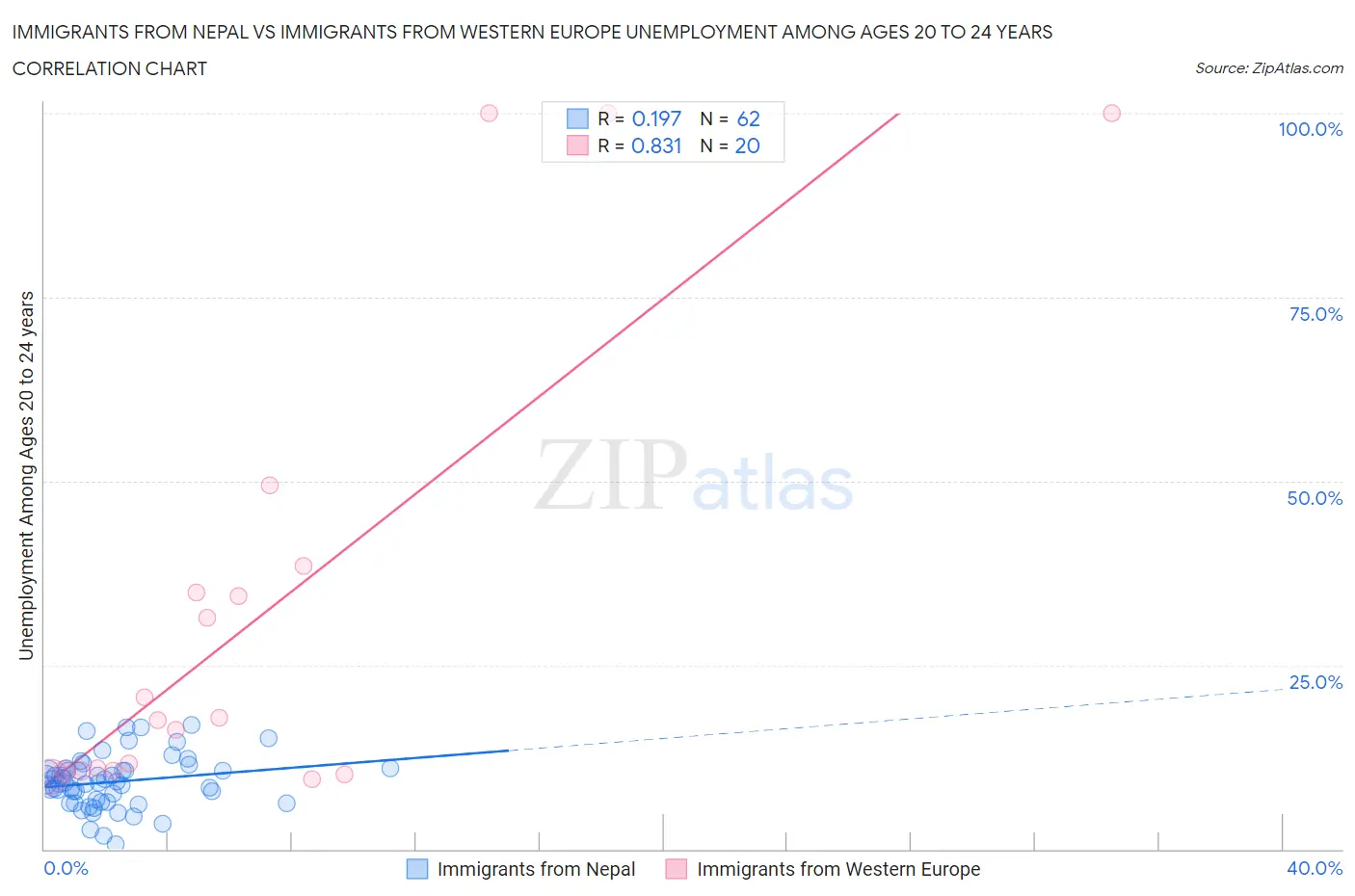 Immigrants from Nepal vs Immigrants from Western Europe Unemployment Among Ages 20 to 24 years