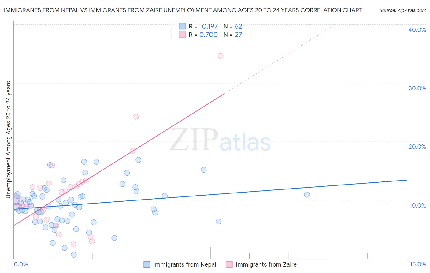 Immigrants from Nepal vs Immigrants from Zaire Unemployment Among Ages 20 to 24 years