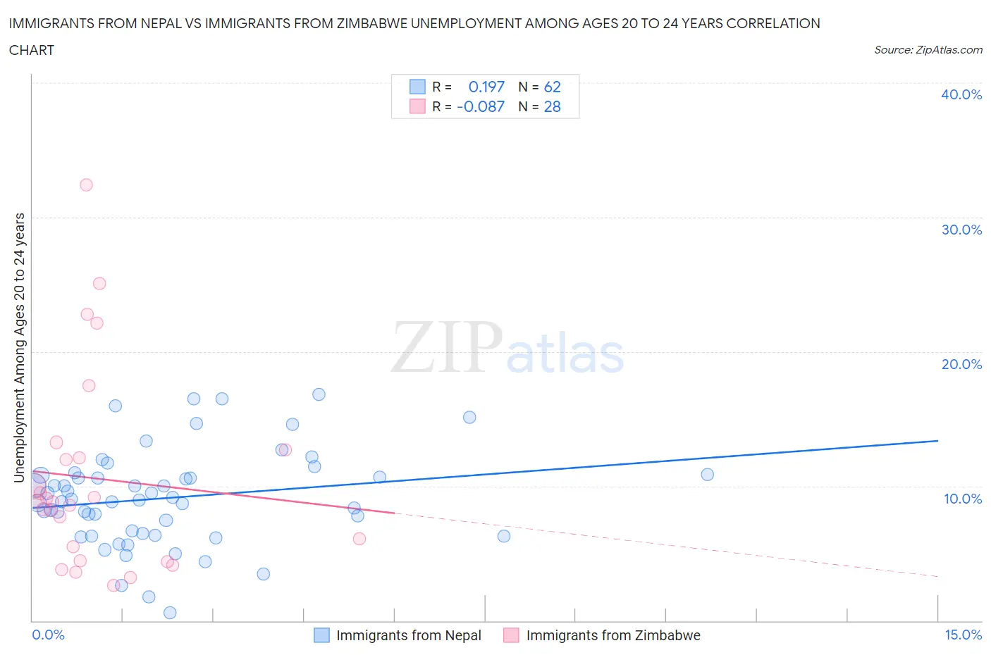 Immigrants from Nepal vs Immigrants from Zimbabwe Unemployment Among Ages 20 to 24 years