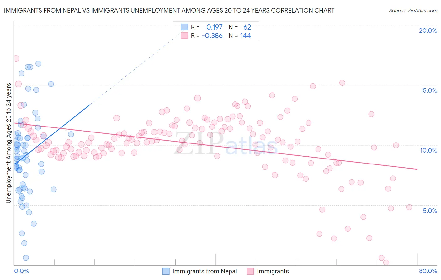 Immigrants from Nepal vs Immigrants Unemployment Among Ages 20 to 24 years