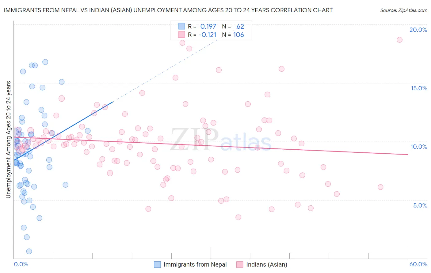 Immigrants from Nepal vs Indian (Asian) Unemployment Among Ages 20 to 24 years