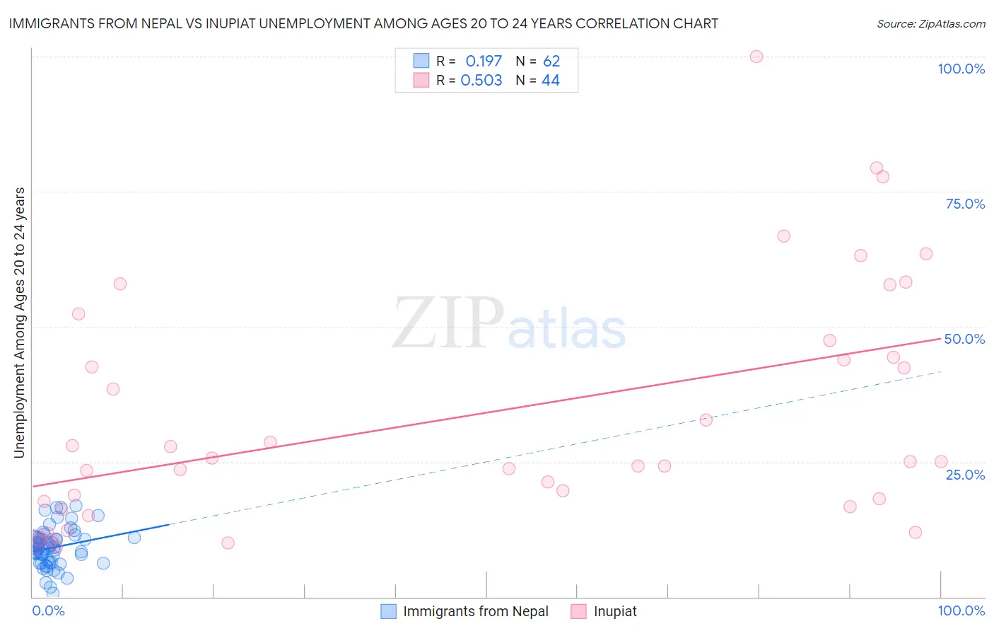 Immigrants from Nepal vs Inupiat Unemployment Among Ages 20 to 24 years