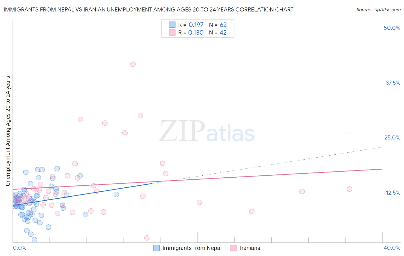 Immigrants from Nepal vs Iranian Unemployment Among Ages 20 to 24 years
