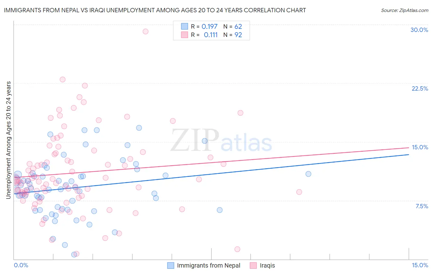 Immigrants from Nepal vs Iraqi Unemployment Among Ages 20 to 24 years