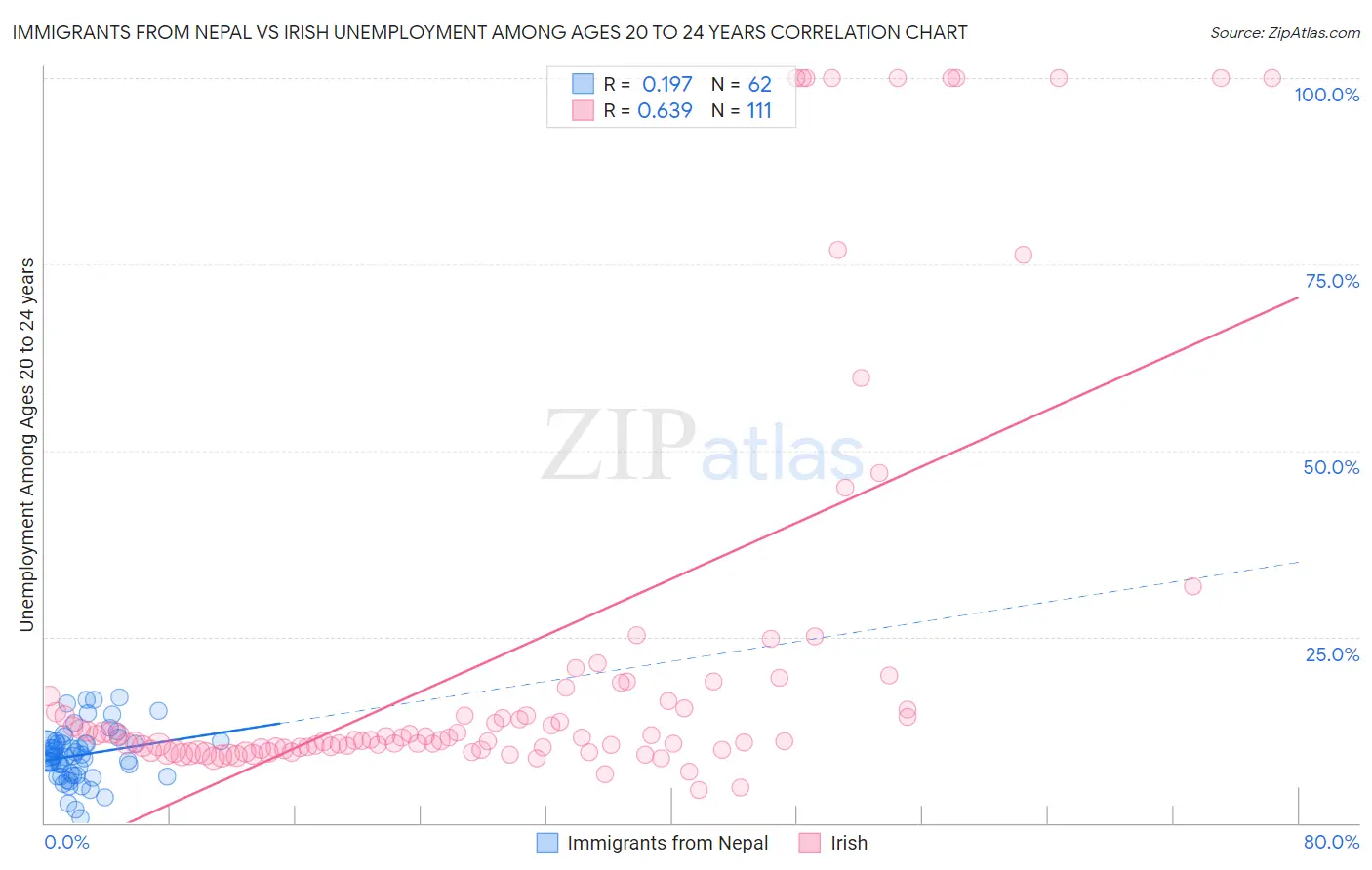 Immigrants from Nepal vs Irish Unemployment Among Ages 20 to 24 years