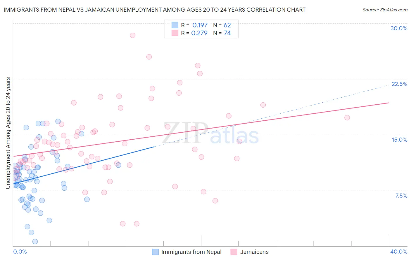 Immigrants from Nepal vs Jamaican Unemployment Among Ages 20 to 24 years