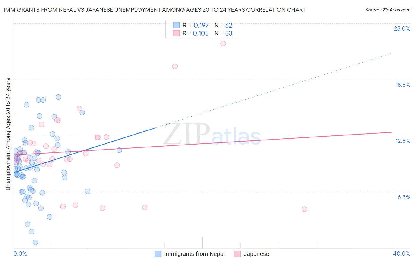 Immigrants from Nepal vs Japanese Unemployment Among Ages 20 to 24 years