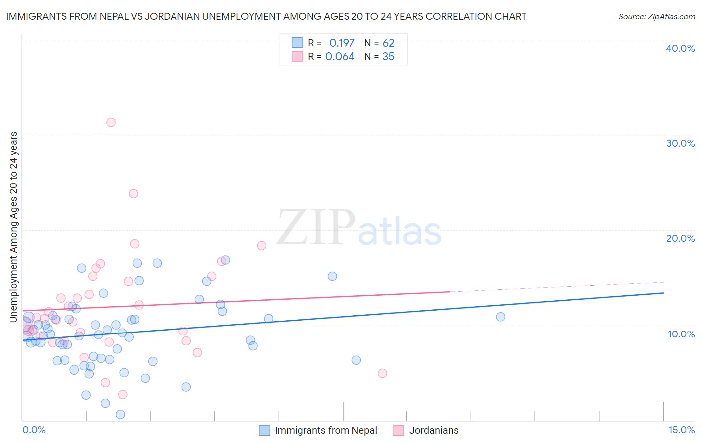 Immigrants from Nepal vs Jordanian Unemployment Among Ages 20 to 24 years