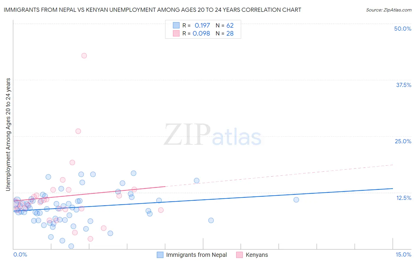Immigrants from Nepal vs Kenyan Unemployment Among Ages 20 to 24 years