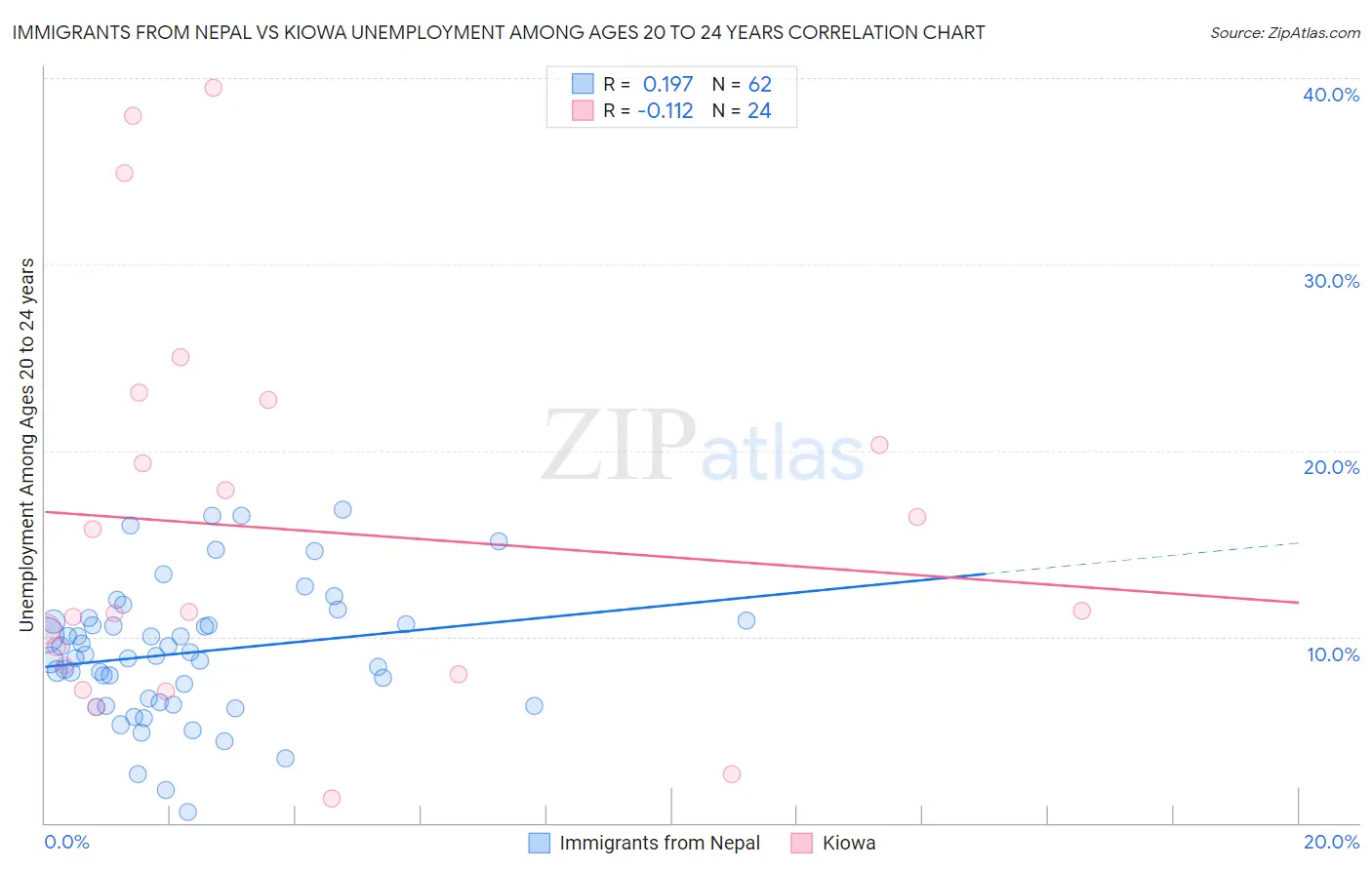 Immigrants from Nepal vs Kiowa Unemployment Among Ages 20 to 24 years