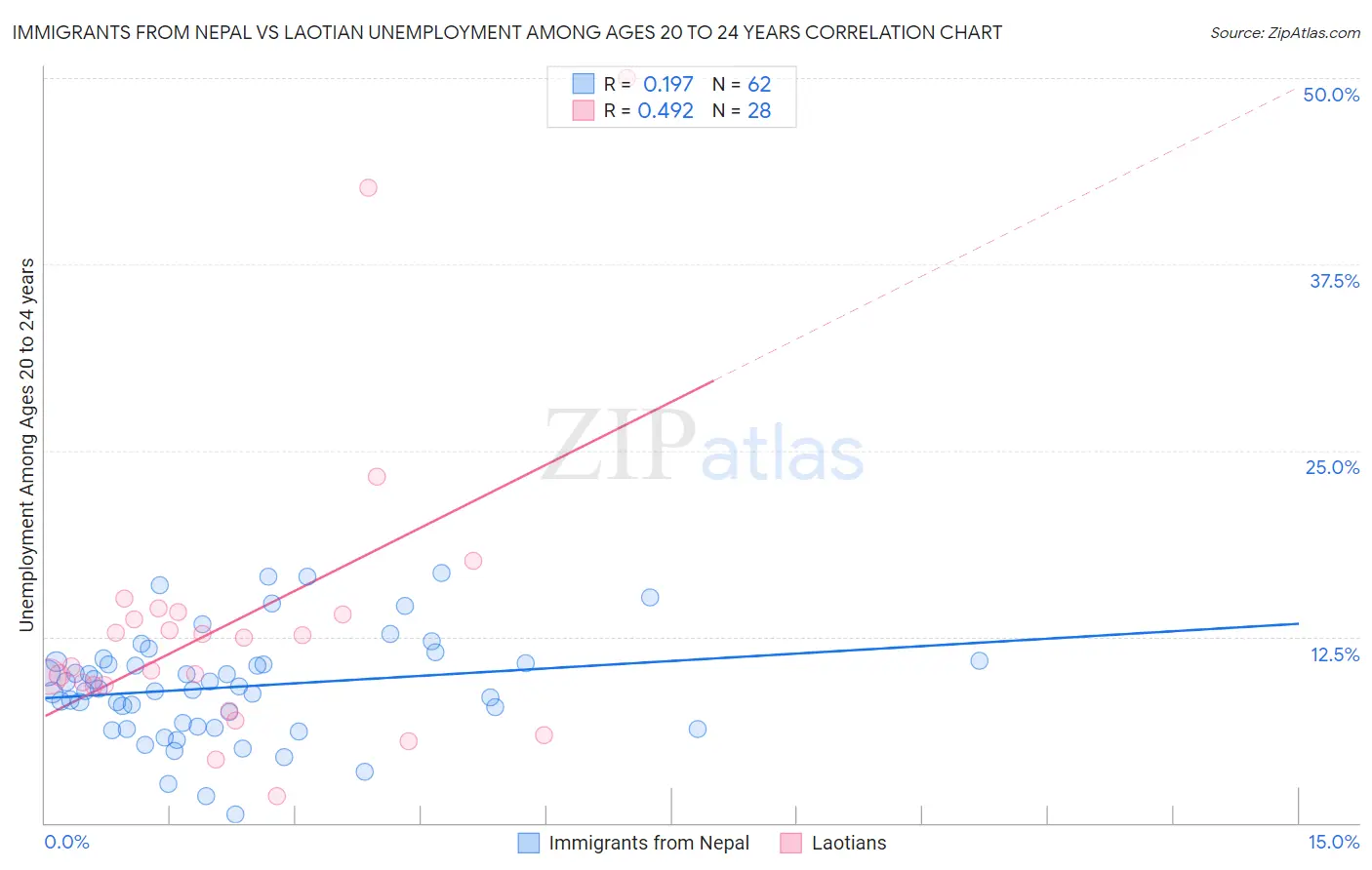 Immigrants from Nepal vs Laotian Unemployment Among Ages 20 to 24 years