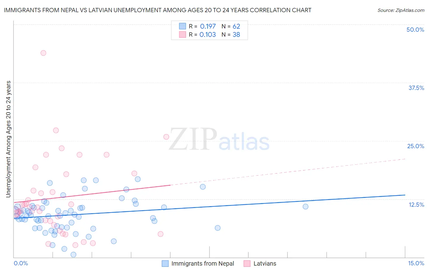 Immigrants from Nepal vs Latvian Unemployment Among Ages 20 to 24 years