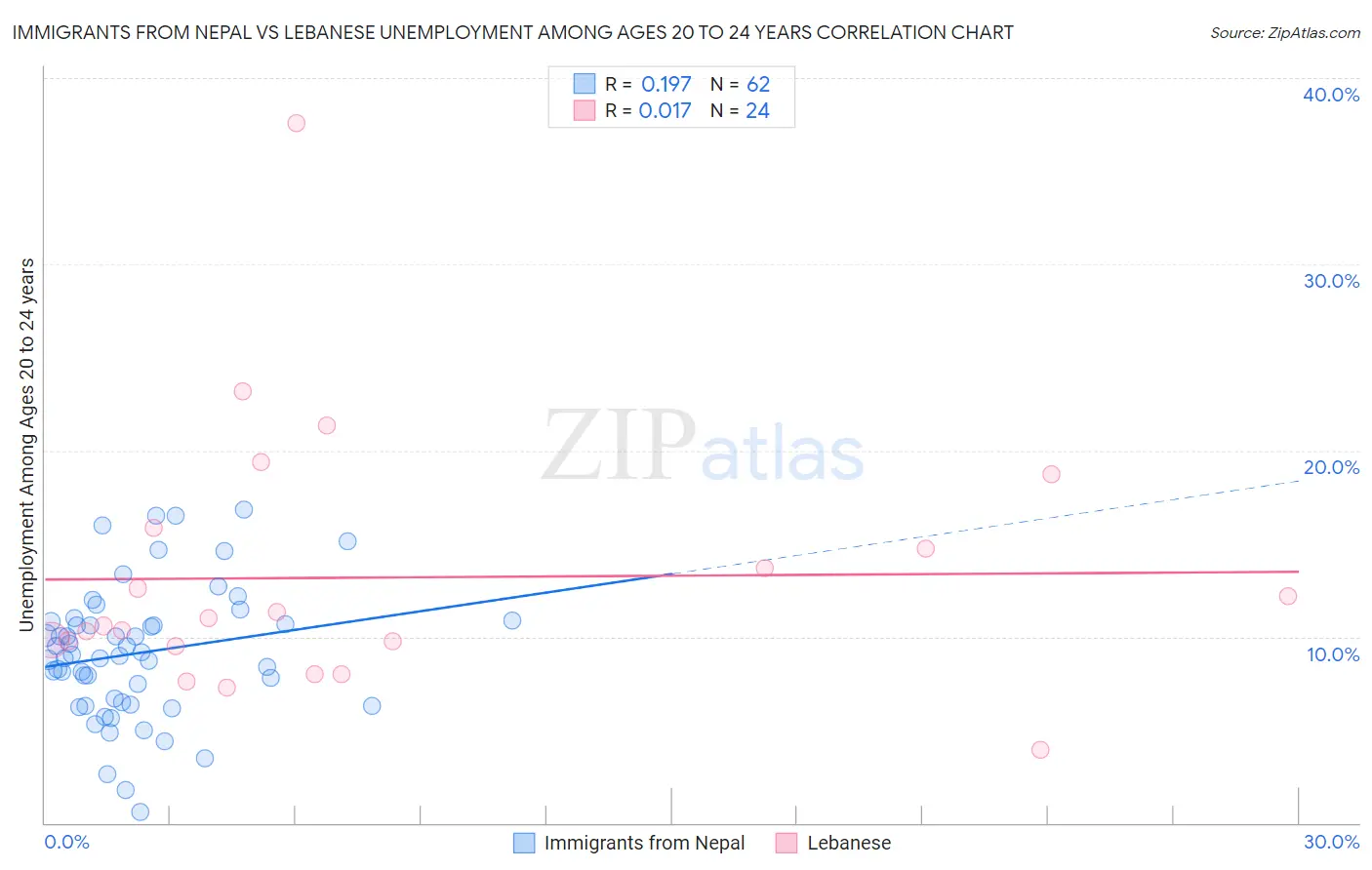 Immigrants from Nepal vs Lebanese Unemployment Among Ages 20 to 24 years