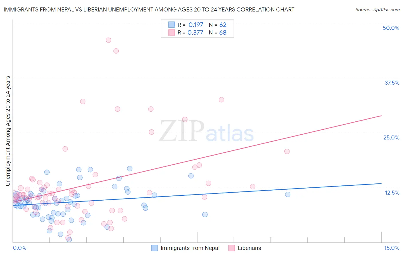 Immigrants from Nepal vs Liberian Unemployment Among Ages 20 to 24 years