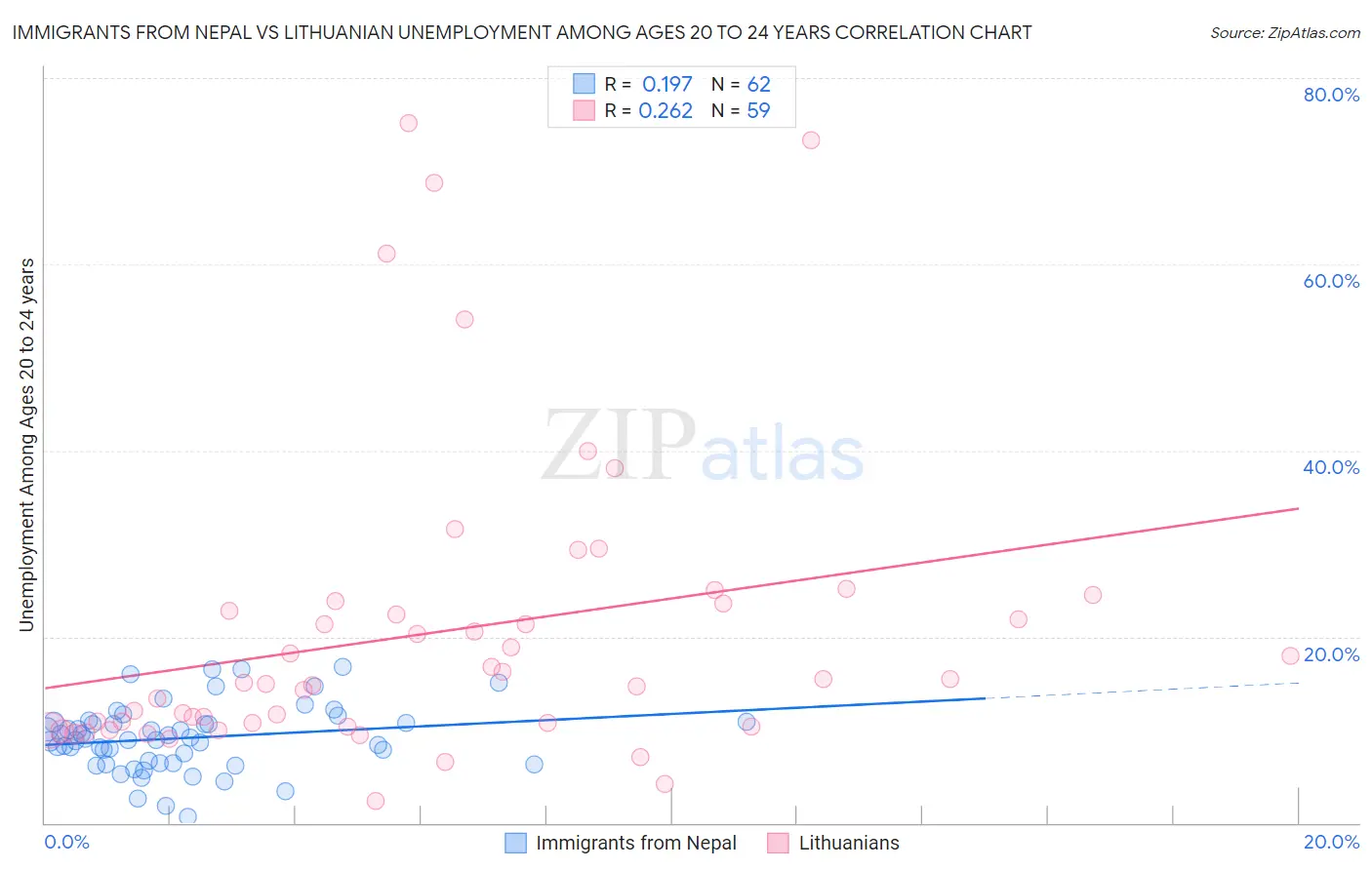 Immigrants from Nepal vs Lithuanian Unemployment Among Ages 20 to 24 years