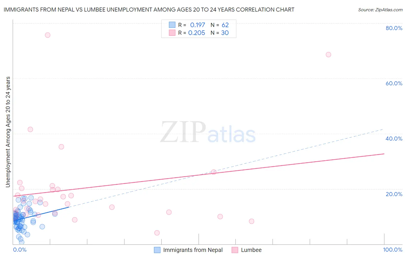 Immigrants from Nepal vs Lumbee Unemployment Among Ages 20 to 24 years