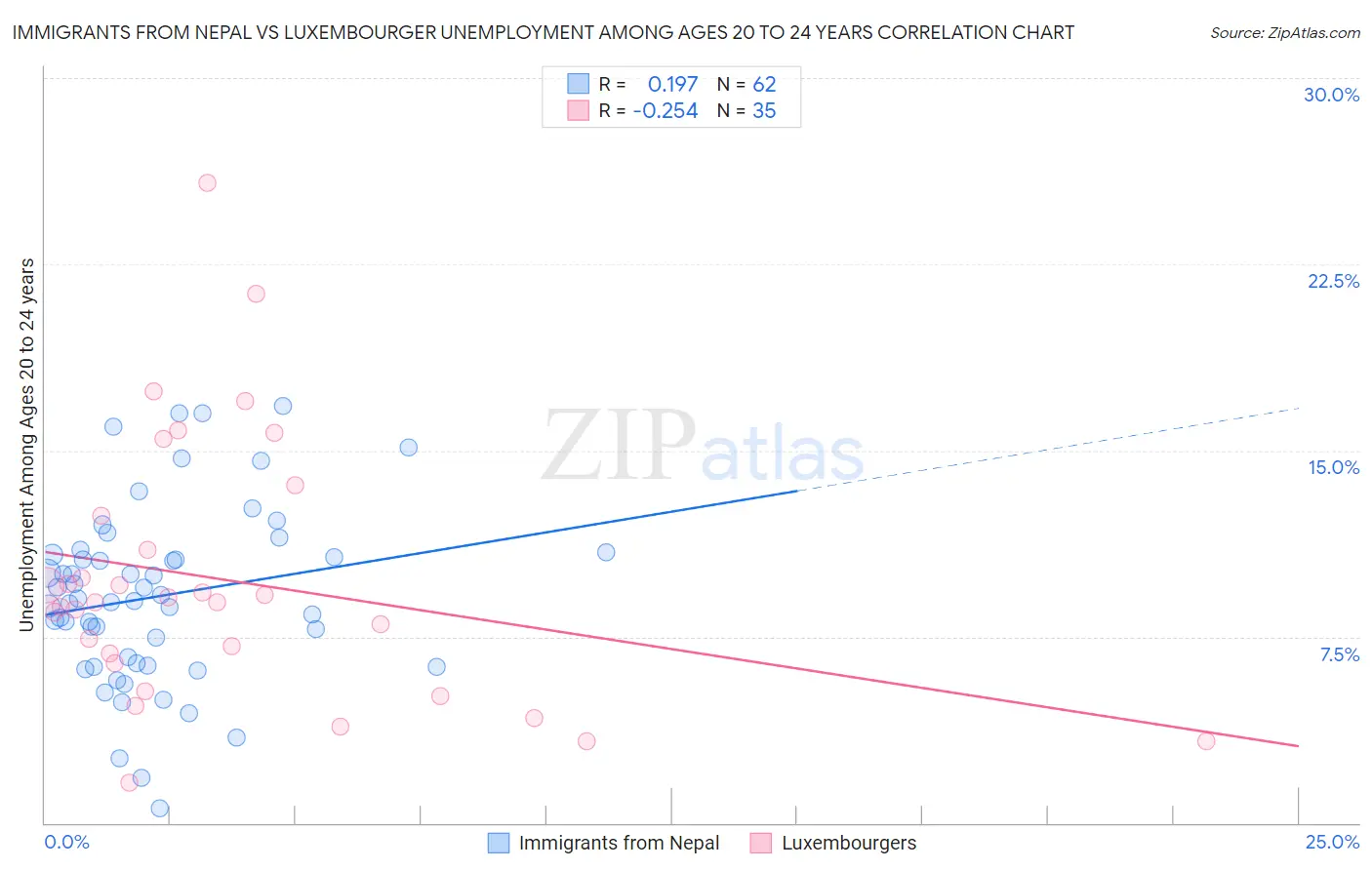 Immigrants from Nepal vs Luxembourger Unemployment Among Ages 20 to 24 years