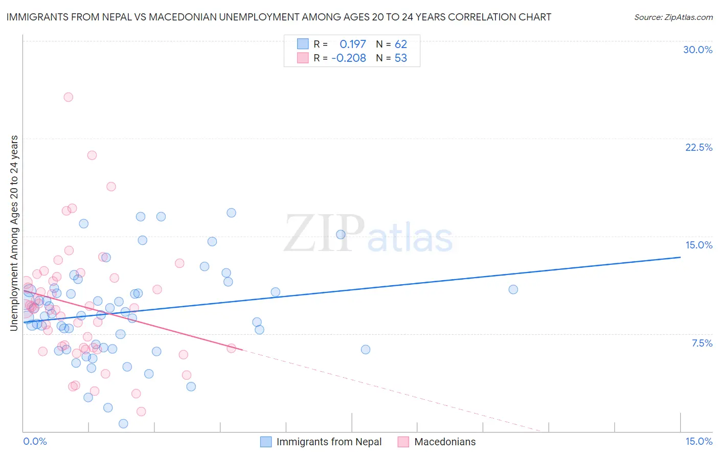 Immigrants from Nepal vs Macedonian Unemployment Among Ages 20 to 24 years