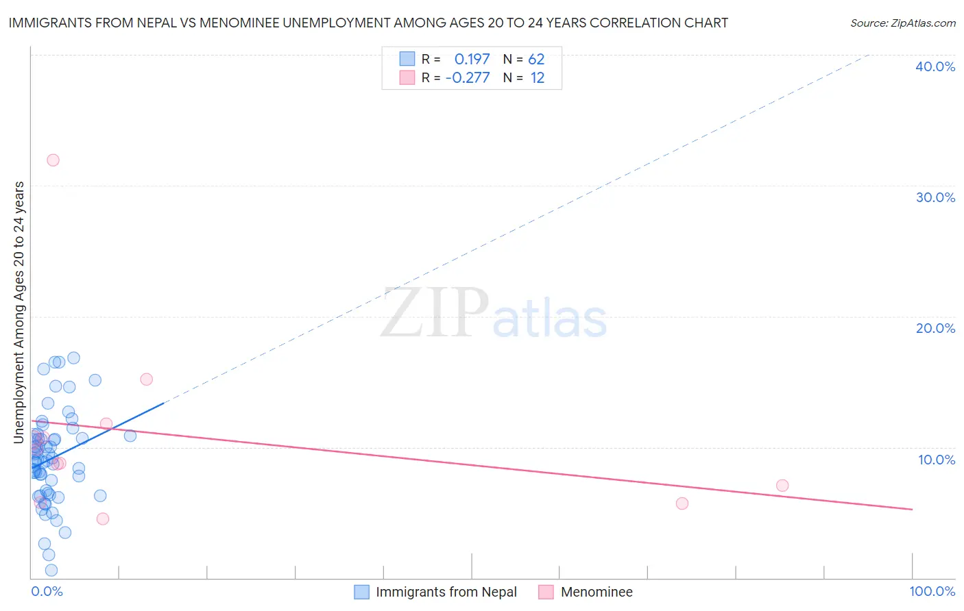 Immigrants from Nepal vs Menominee Unemployment Among Ages 20 to 24 years