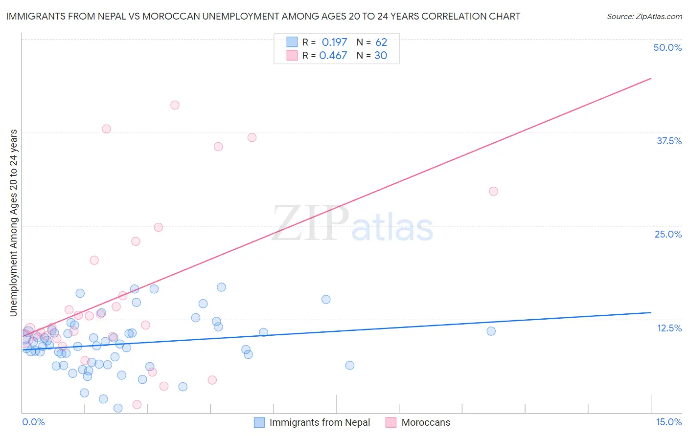 Immigrants from Nepal vs Moroccan Unemployment Among Ages 20 to 24 years