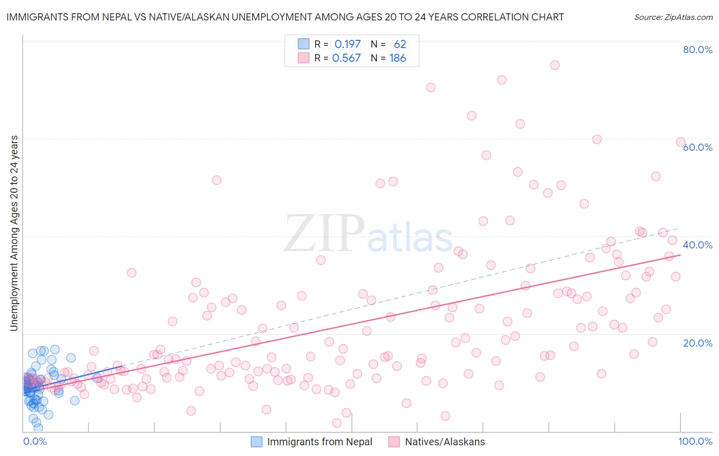 Immigrants from Nepal vs Native/Alaskan Unemployment Among Ages 20 to 24 years