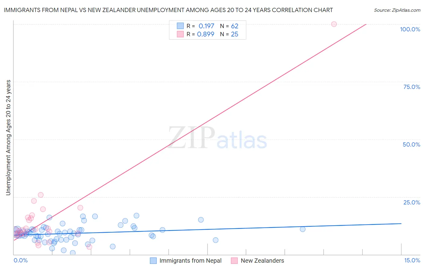 Immigrants from Nepal vs New Zealander Unemployment Among Ages 20 to 24 years