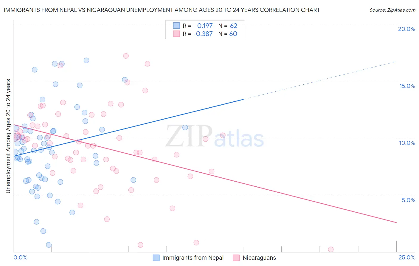 Immigrants from Nepal vs Nicaraguan Unemployment Among Ages 20 to 24 years