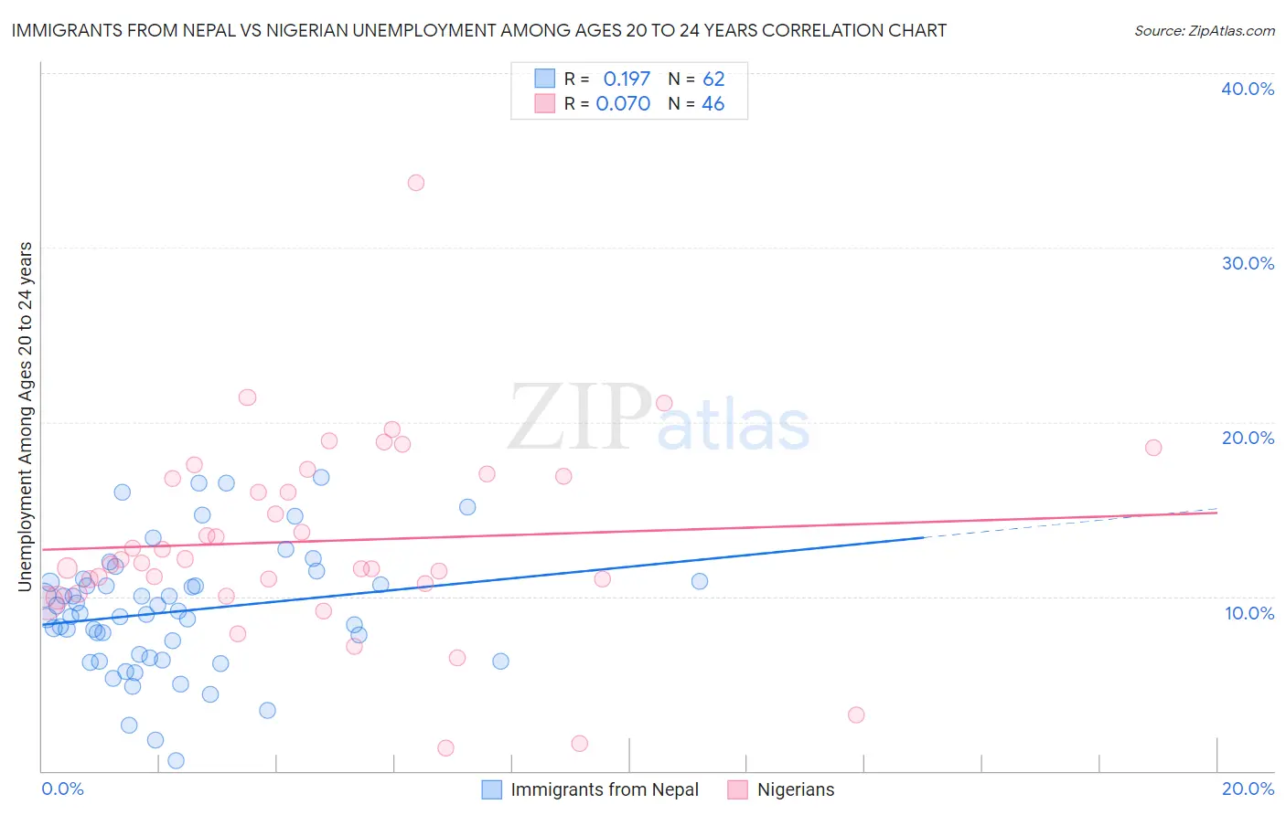 Immigrants from Nepal vs Nigerian Unemployment Among Ages 20 to 24 years