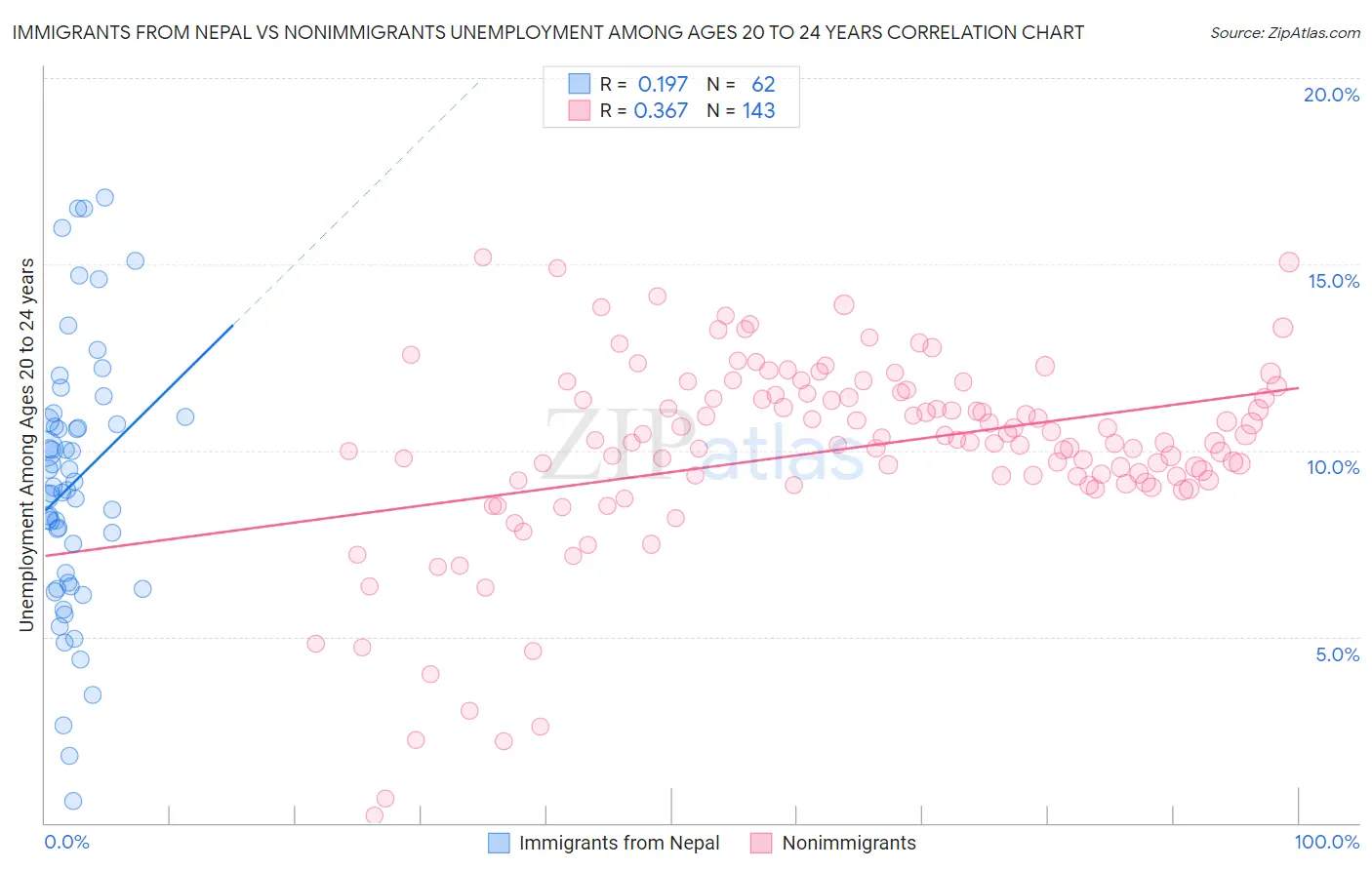 Immigrants from Nepal vs Nonimmigrants Unemployment Among Ages 20 to 24 years