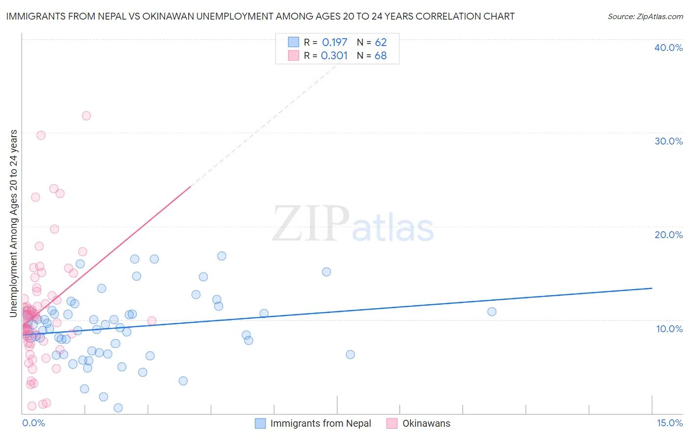 Immigrants from Nepal vs Okinawan Unemployment Among Ages 20 to 24 years