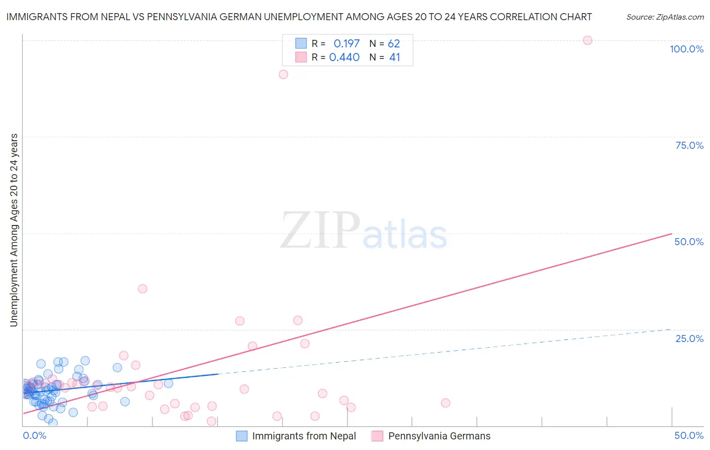 Immigrants from Nepal vs Pennsylvania German Unemployment Among Ages 20 to 24 years