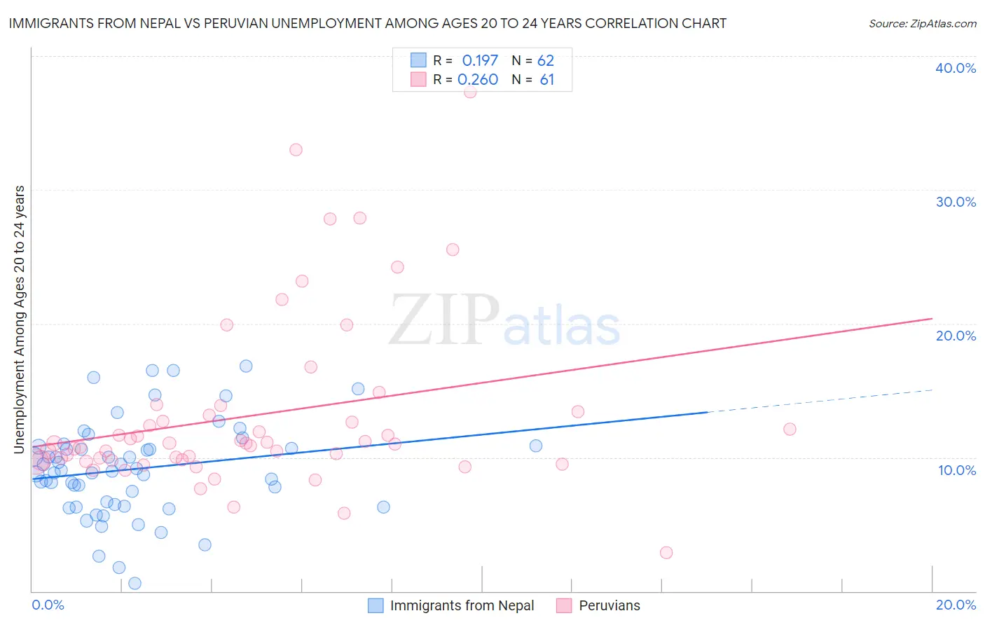 Immigrants from Nepal vs Peruvian Unemployment Among Ages 20 to 24 years