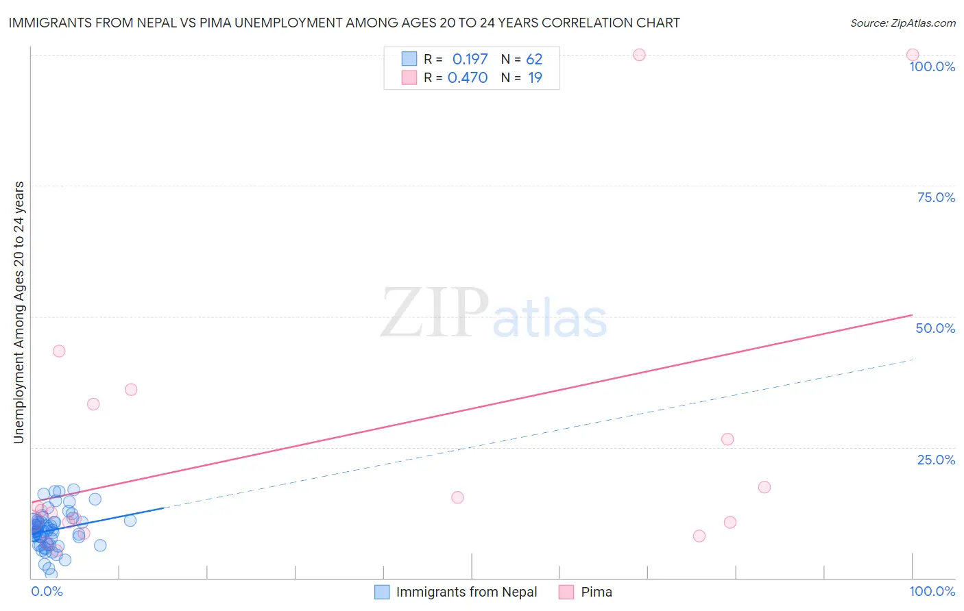 Immigrants from Nepal vs Pima Unemployment Among Ages 20 to 24 years