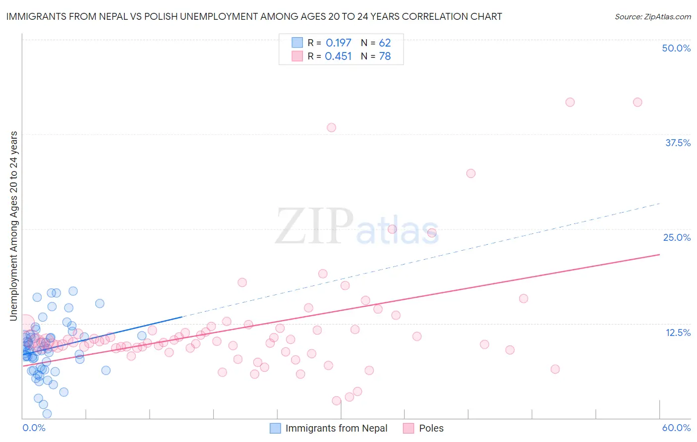 Immigrants from Nepal vs Polish Unemployment Among Ages 20 to 24 years