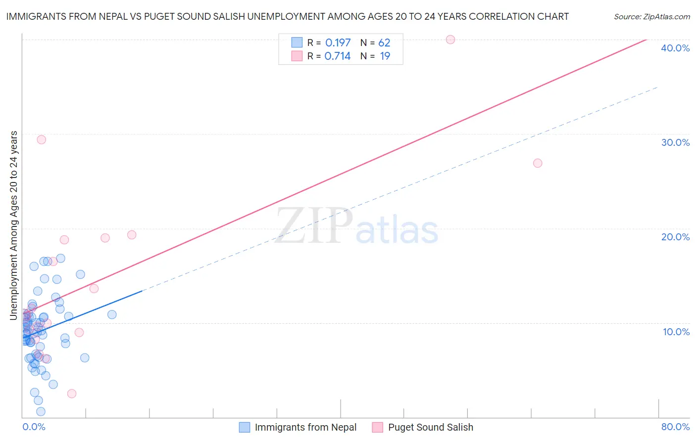 Immigrants from Nepal vs Puget Sound Salish Unemployment Among Ages 20 to 24 years