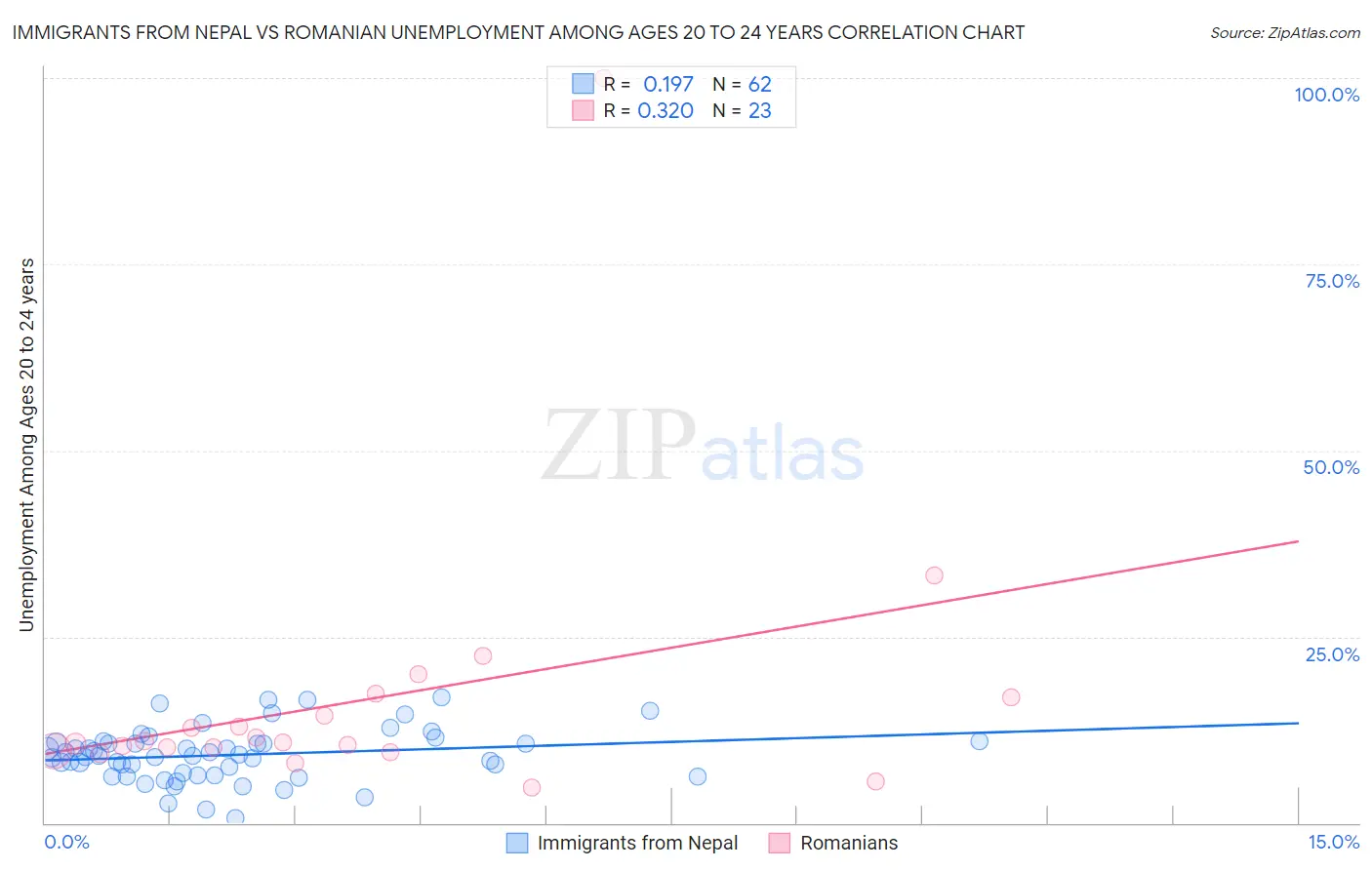 Immigrants from Nepal vs Romanian Unemployment Among Ages 20 to 24 years