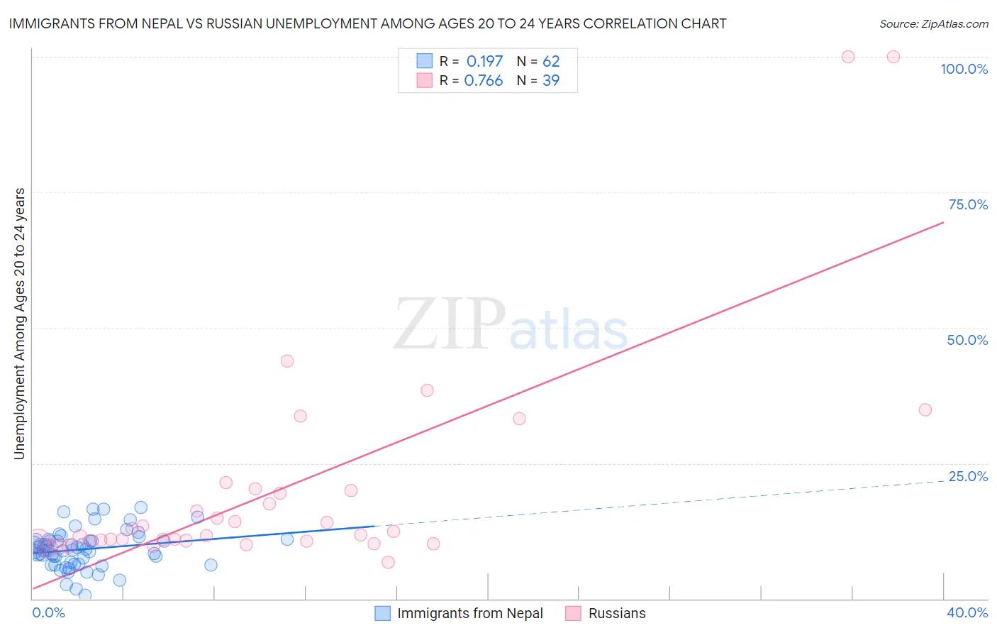 Immigrants from Nepal vs Russian Unemployment Among Ages 20 to 24 years