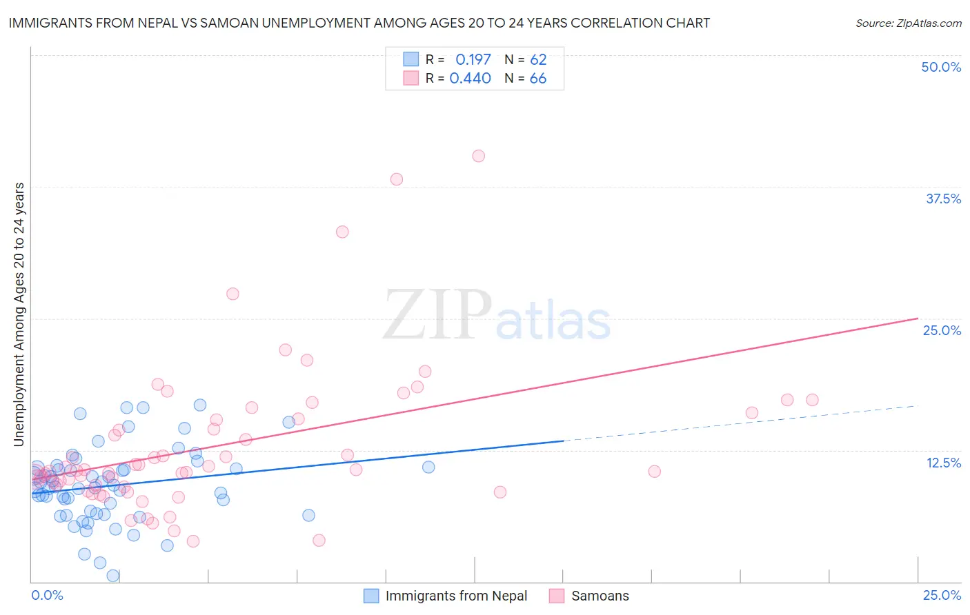 Immigrants from Nepal vs Samoan Unemployment Among Ages 20 to 24 years