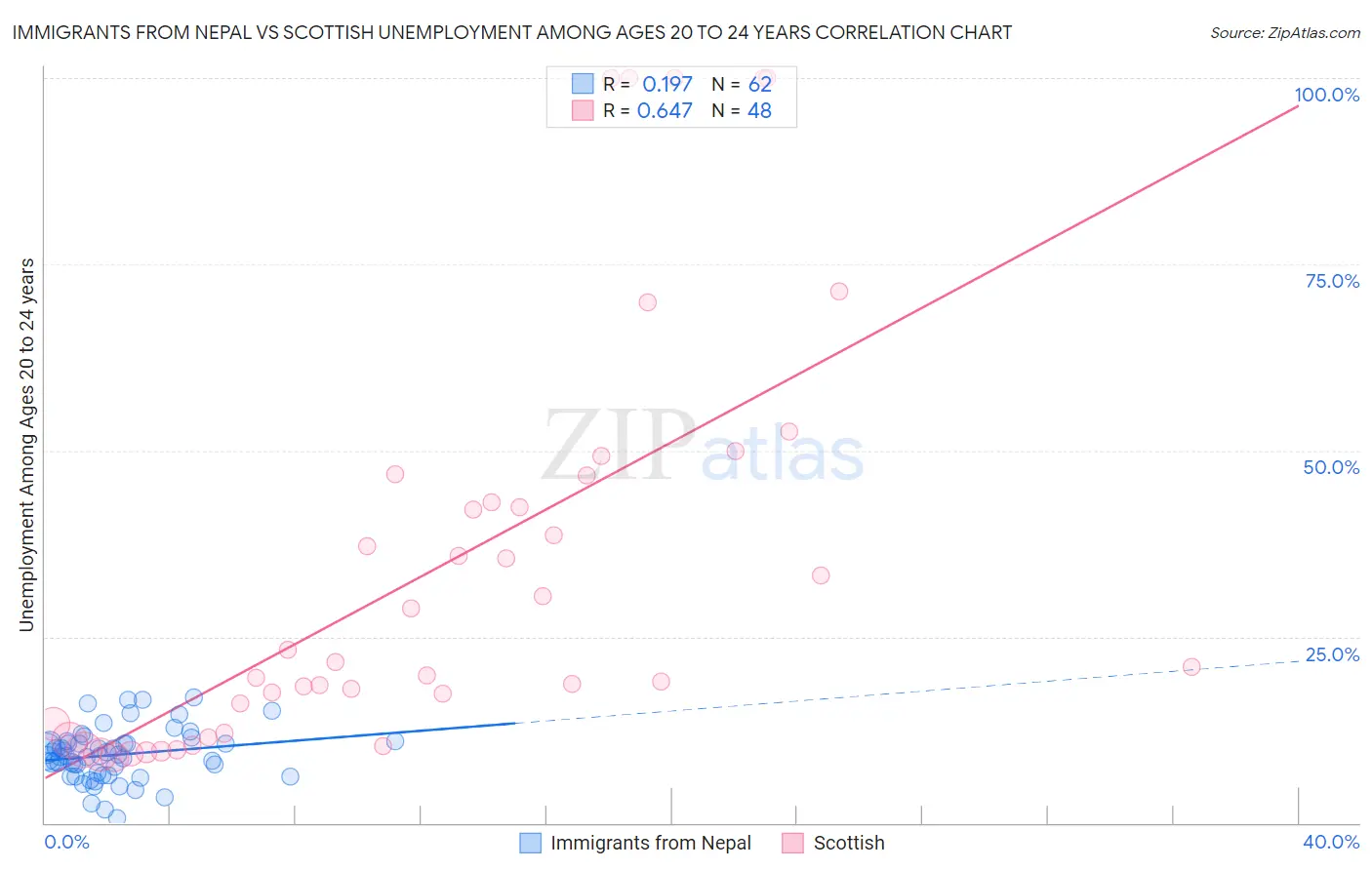 Immigrants from Nepal vs Scottish Unemployment Among Ages 20 to 24 years